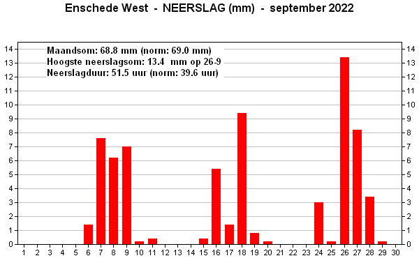 Neerslag